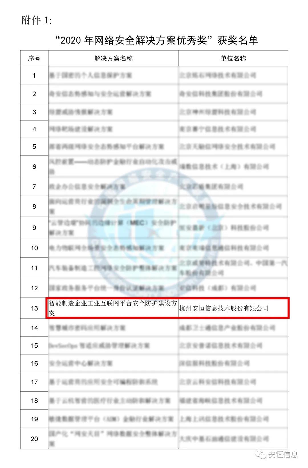 中国网络安全产业联盟(CCIA) 为促进我国网络安全产业自主创新能力,推进产业结构化升级,为广大用户选择网络安全解决方案和网络安全产品提供参考依据,中国网络安全产业联盟(CCIA)组织开展了“2020年优秀网络安全解决方案和网络安全创新产品评选活动”。经联盟评审公示,安恒信息荣获“2020年网络安全解决方案优秀奖”(智能制造企业工业互联网平台安全防护建设方案)和“2020年网络安全创新产品优秀奖”(天池云安全管理平台),成为极少数获得双料奖的安全企业之一。 2020年网络安全解决方案优秀奖 解决方案名称 “智能制造企业工业互联网平台安全防护建设方案” 行业案例 某上市公司经过多年转型实践,打造了全球的互联网个性化定制智能制造生态平台,信息化与工业化深度融合,是工业互联网战略的优秀实践。然而,随着信息化程度也在不断提高,企业对信息系统的依赖程度不断增加,企业的网络安全防护变得至关重要。同时随着国内外安全形势日趋严峻、以及网络安全等保2.0的实施,无论是合规性、业务系统监管和防护还是安全运营管理,企业都面临新的挑战。 本方案从该公司整体安全出发,按照“全局统一”的思想,提供工业互联网平台、边缘层工业控制系统、平台与边缘层通讯安全的全方位、一体化的工业互联网安全解决方案。打造智能制造企业统一安全精准运营平台,实现对接入安全能力的统一编排调度与弹性部署,汇聚攻击检测、异常感知、业务特征匹配等多源异构数据并进行综合分析,实现办公、数据库、核心业务、工业控制系统、物联设备区纵深防御、联控联防。是工业互联网安全建设的标杆和范本。 关键技术 在本解决方案中使用了下面两项关键技术: (1)基于机器学习的异常行为检测技术 根据工业物联网系统中用户及网络设备之间访问行为的业务特征,确定行为指标。其次,平台的数据预处理模块将系统行为日志中的行为指标提取出来作为多维变量数据。第三,联合有监督和无监督的算法对行为日志进行分析,经过反复迭代有监督算法的分析,逐渐将专家的经验学习到分析算法中。待分析的数据经过上述算法的分析,可以准确的发现工业物联系统中的异常行为。 (2)基于隐患利用路径的威胁预警分析技术 工业物联网系统中,各个信息资产都有可能存在隐患。攻击预警是一个基于理论推理的可能性结果,利用可视化功能,可以将这些可能的结果用可视化方式即攻击图谱的方式呈现出来,更加直观的提示出攻击事件的可能发生过程。 方案成效 (1)预见性安全维护 本方案提供了预见性安全维护,有助于减少意外停机、改善生产运营动态。该解决方案帮助维护了一个智能制造架构网络安全的集中运营中心,以创建智能的、按优先级排列的维护作业顺序。同时,可以将检测潜在不良网络安全现象、提供潜在网络攻击警示。 (2)平台化安全运营 本方案建立安全管理中心,采用大数据平台用无监督的算法对数据进行智能判断,并在分析结果上打上标记。平台针对每天大量的日志,提炼出安全预警、安全漏洞、攻击态势等信息为用户展示和汇报,大大较少了运维人员的工作量,以前需要几个人来完成目前只需一个人就能完成整个智能平台的安全运维。 工业互联网的发展使得现实世界和网络世界深度联通,导致网络空间的攻击穿透虚拟空间,直接影响到工业运行安全并扩散、渗透到人身安全、关键基础设施安全、城市安全,乃至国家安全。安恒信息将继续立足行业需求,持续提高产业支撑能力、应用服务能力和生态构建能力,发挥好安全纽带作用,营造工业互联网发展生态,保障工业互联网高质量发展。 2020年网络安全创新产品优秀奖 产品名称 “天池云安全管理平台” 产品介绍 天池云安全管理平台(简称“天池”)是安恒信息根据对云计算多年的深入研究和风险分析,以及对安全领域的多年经验技术积累,结合公司全线安全产品,打造的专门针对云上安全的安全产品,旨在帮助用户解决云上的安全问题。天池通过不断的汇聚云安全能力,帮助用户构建一个统一管理、弹性扩容、按需分配、安全能力完善的云安全资源池。 产品创新性 一站式云安全解决方案:提供覆盖事前云监测、事中云防御、事后云审计等一站式云安全能力。 1、安全自服务:用户可通过统一管理平台自助开通安全服务,自定义安全服务的种类、规格、时间、数量等; 2、自动化部署:当用户开通安全产品时,天池管理平台会调用底层安全资源池的接口实现安全产品的自动部署安装,用户一键式申请开通就可以立即使用; 3、数据权限隔离:天池实现基于租户级别的云安全产品和安全数据隔离,保障每个租户安全数据的独立性。 4、弹性扩展:安全资源池和单个安全产品性能都需要扩展,天池为用户提供安全资源池和安全产品的动态扩展能力。 5、高可用:天池的每一份数据会同时保存在不同的计算节点的存储内,当一台计算节点出现故障无法运转时,会实现安全产品虚拟机的自动漂移,不会影响安全业务的正常运行。 6、大数据安全分析:天池实现其他安全模块和大数据模块的联动防御,分析发现潜在的入侵和高隐蔽性攻击,预测即将发生的安全事件。 市场认可 经过多年的积累,天池案已经具备丰富的云安全能力,覆盖主机安全、网络安全、应用安全、数据安全,可为用户提供一站式云安全解决方案。天池已经完成了和市场上主流的12大云平台的兼容,包含阿里云、腾讯云、华为云、浪潮云等等,满足用户不同应用场景下的云上安全需求,截止到2020年,安恒已经为180余朵私有云平台,数万个云上用户提供云安全服务能力。 获得了市场广泛认可: - 2018年浙江省第二批行业云应用示范平台 - 2017年杭州市云计算与大数据优秀项目 - 2017-2018年度新一代信息技术优秀解决方案 2018-2020历届荣誉 “AiLPHA 大数据智能安全平台V2.0 ”荣获“2018年网络安全创新产品优秀奖” “网络安全态势感知通报预警与预防解决方案”荣获“2019年网络安全解决方案优秀奖” “基于大数据的工控态势感知监测预警系统V2.0”荣获“2019年网络安全创新产品优秀奖”